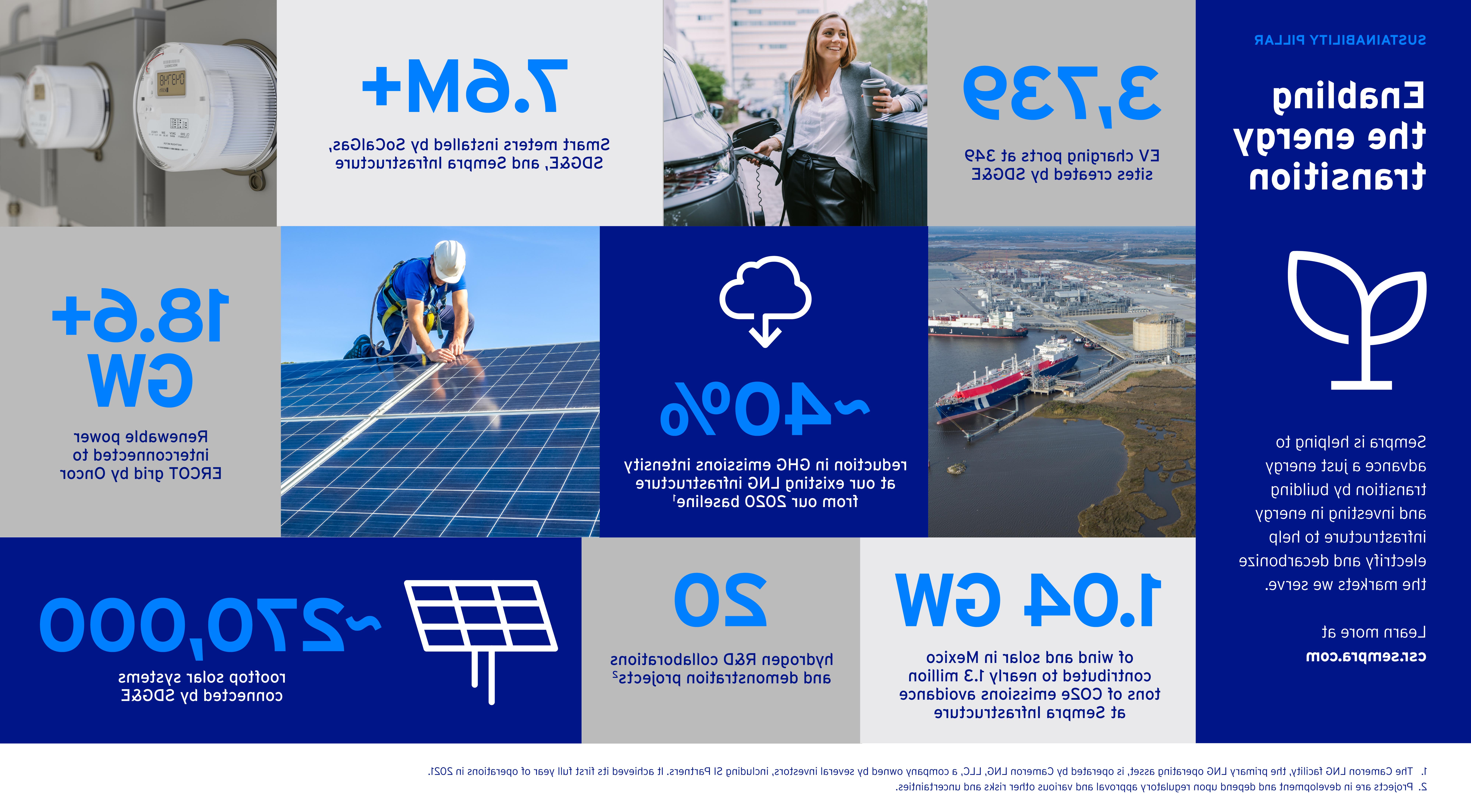 Infographic illustrating Sempra's energy transition
